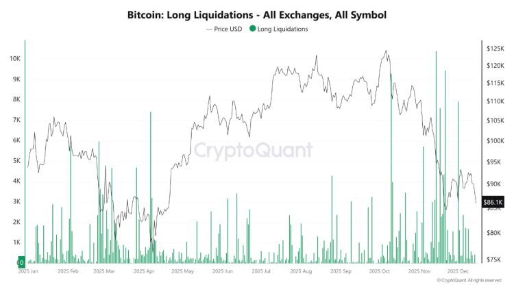 Bitcoin Price Drop: Futures Liquidations, Not Spot Sales, Were the Main Cause 1