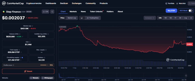 Duże włamanie do Step Finance: skradziono 261 854 SOL o wartości około 30 milionów dolarów 1
