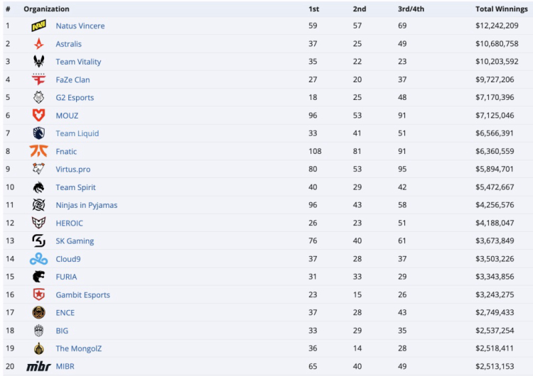 Zespół Vitality przekroczył 10 milionów dolarów w zarobkach w grze Counter-Strike 1
