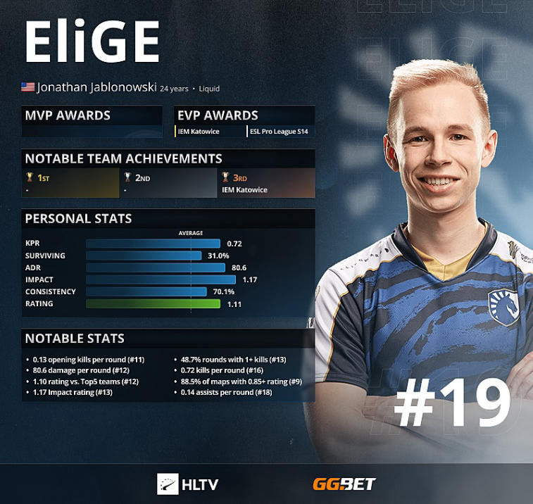 EliGE - Top 19 najlepszych graczy 2021 według HLTV. Photo 1