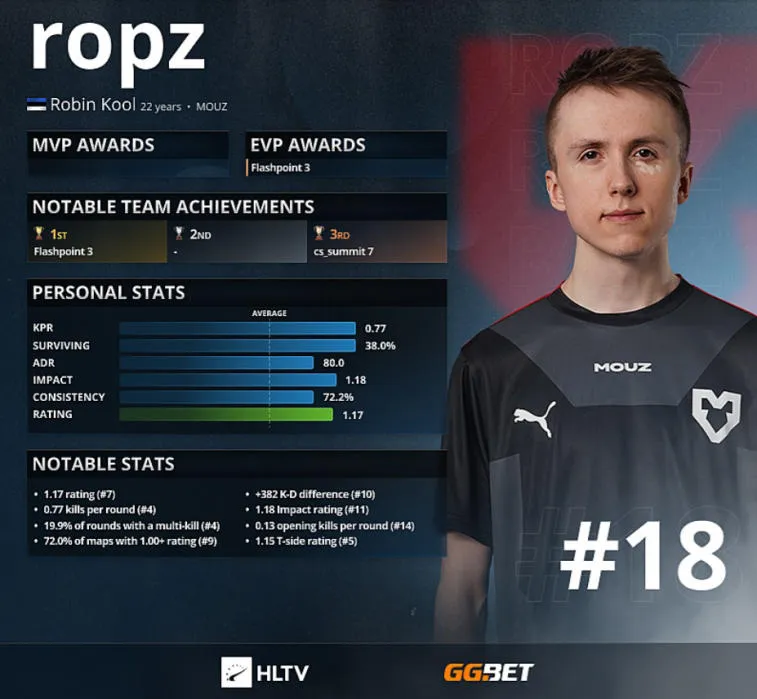 Ropz - Top 18 najlepszych graczy 2021 według HLTV. Photo 1