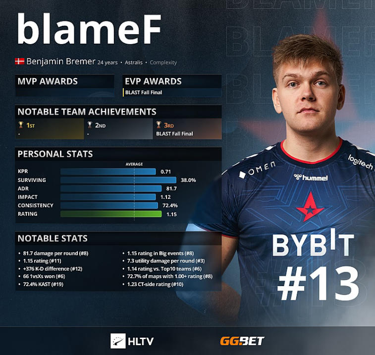 BlameF - 13 najlepszych graczy 2021 według HLTV. Photo 1