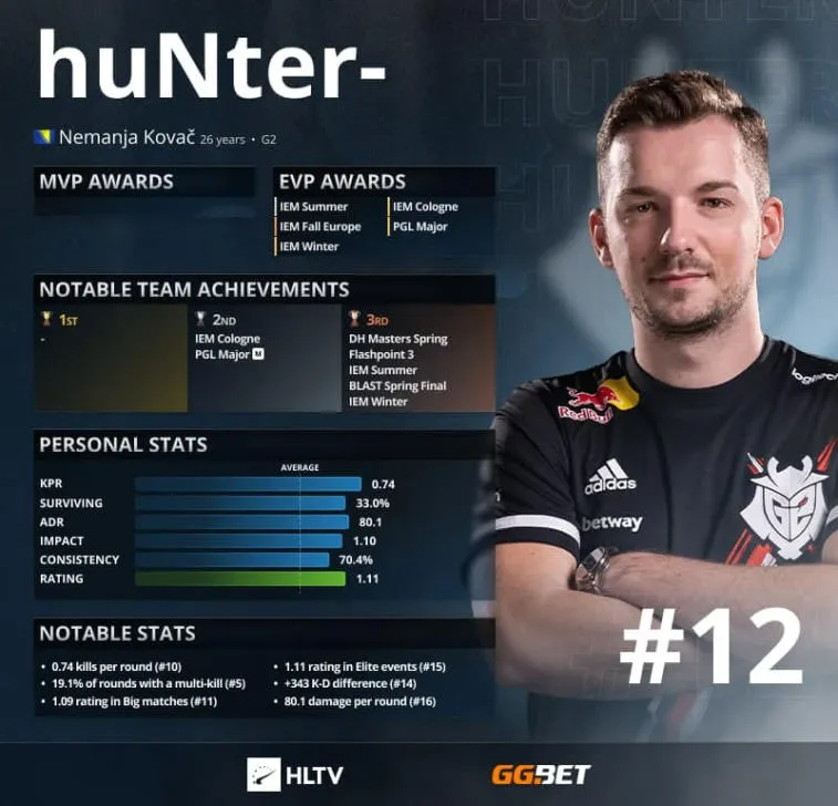 HuNter- - 12 najlepszych graczy 2021 według HLTV. Photo 1