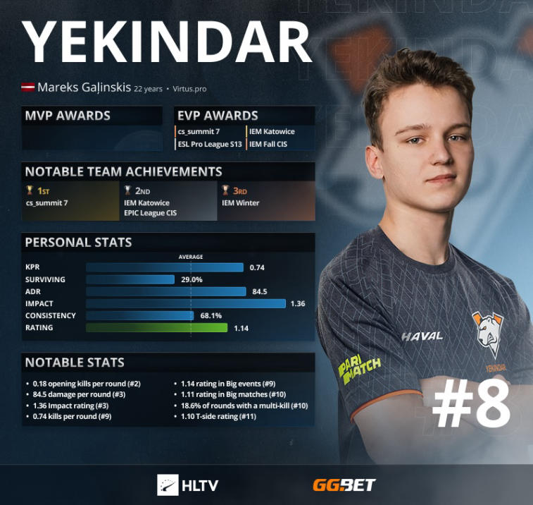 YEKINDAR — top 8 najlepszych graczy 2021 według HLTV. Photo 1