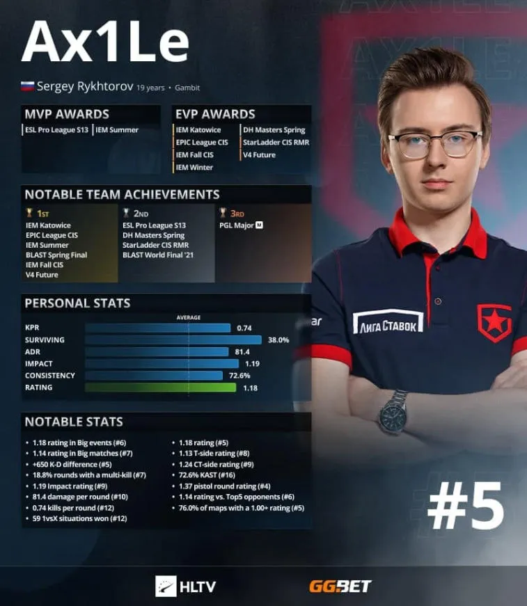 Ax1Le to top 5 najlepszych graczy 2021 według HLTV. Photo 1