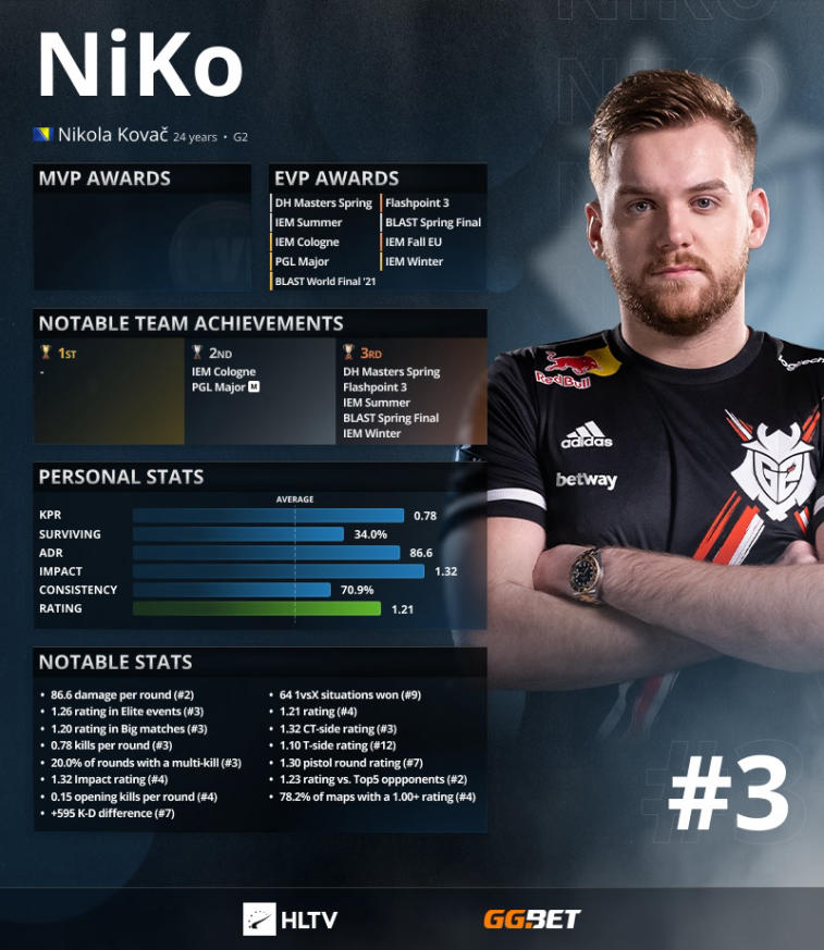 S1 mple zajął pierwsze miejsce w rankingach HLTV. ZywOo i NiKo —2 i 3. Photo 1