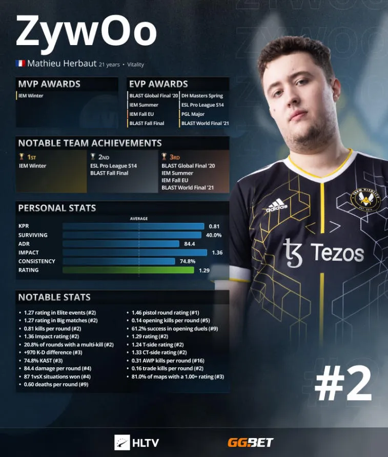 S1 mple zajął pierwsze miejsce w rankingach HLTV. ZywOo i NiKo —2 i 3. Photo 2