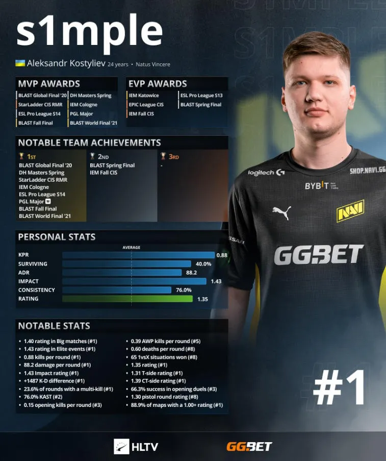 S1 mple zajął pierwsze miejsce w rankingach HLTV. ZywOo i NiKo —2 i 3. Photo 3