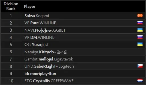 Saksa zajął TOP-1 europejskiej drabiny. Zdjęcie 1