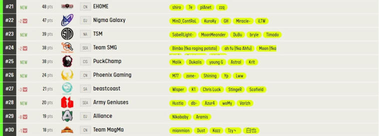 ESL zaktualizowało swoją ocenę najlepszych drużyn Dota 2. Zdjęcie 3