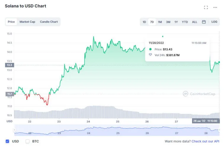 Huobi, Solana, Litecoin, Dogecoin i BNB zdobyli najwięcej w zeszłym tygodniu. Photo 1