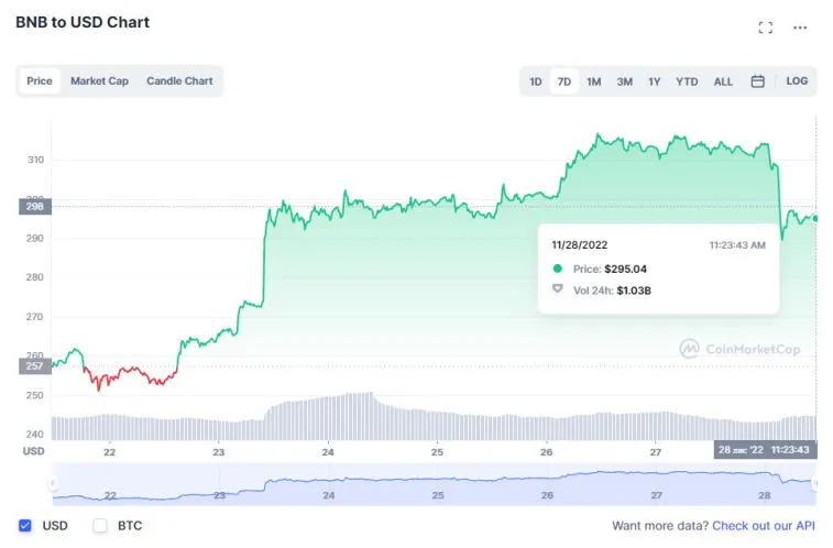 Huobi, Solana, Litecoin, Dogecoin i BNB zdobyli najwięcej w zeszłym tygodniu. Photo 2