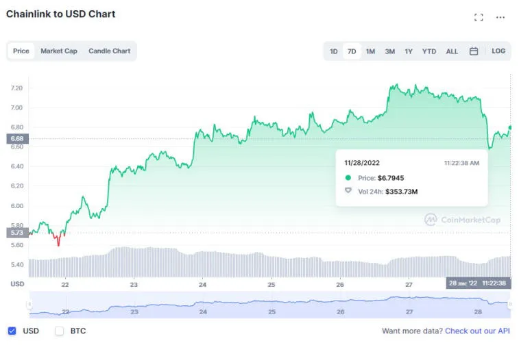 Huobi, Solana, Litecoin, Dogecoin i BNB zdobyli najwięcej w zeszłym tygodniu. Photo 3