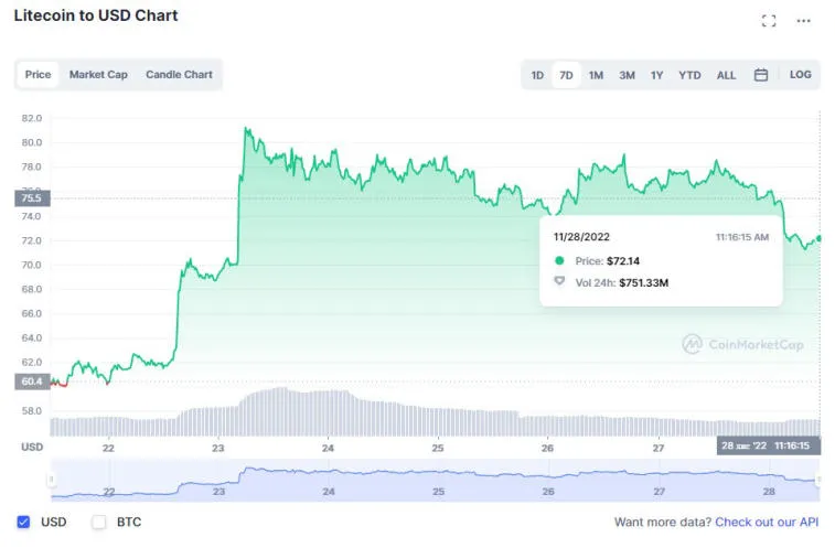 Huobi, Solana, Litecoin, Dogecoin i BNB zdobyli najwięcej w zeszłym tygodniu. Photo 4