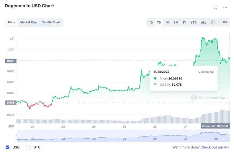 Huobi, Solana, Litecoin, Dogecoin i BNB zdobyli najwięcej w zeszłym tygodniu. Photo 5