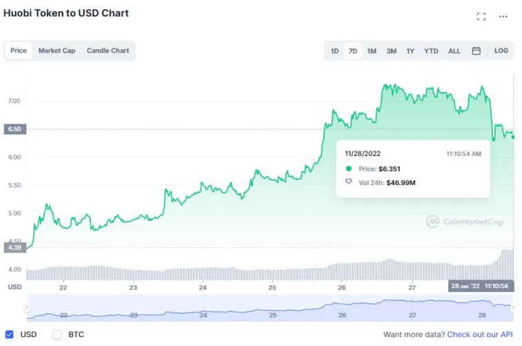 Huobi, Solana, Litecoin, Dogecoin i BNB zdobyli najwięcej w zeszłym tygodniu. Photo 7