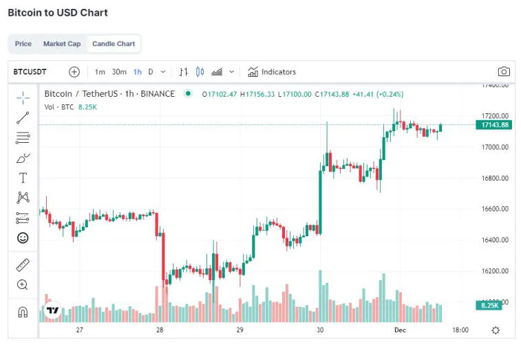 Bitcoin ustalony powyżej 17 000 USD. Zdjęcie 1