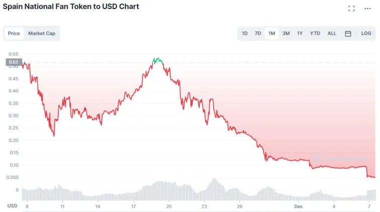 Po porażce Hiszpanii w meczu z Marokiem token kibica spadł o 46,7%. Zdjęcie 1