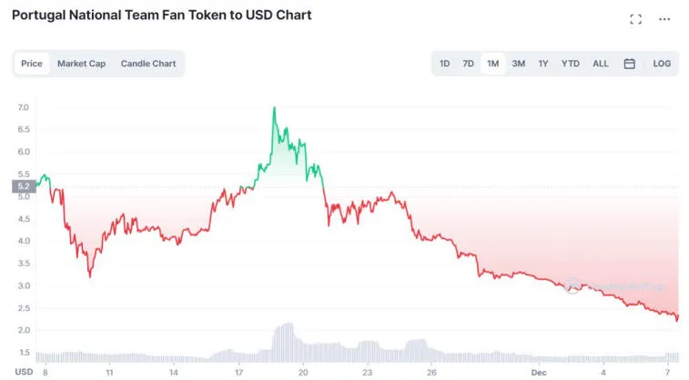 Po porażce Hiszpanii w meczu z Marokiem token kibica spadł o 46,7%. Zdjęcie 2