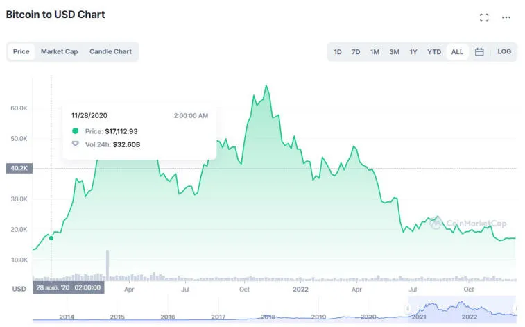 Bitcoin spada do 17 000 $. Photo 2