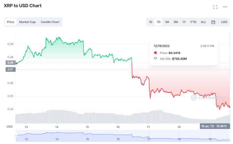 XRP spadło o 15% w ciągu ostatniego tygodnia. Zdjęcie 1