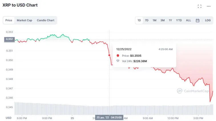 Analiza wykresu XRP – moneta nie była w stanie przebić się przez 0,35 USD i teraz będzie spadać. Zdjęcie 2