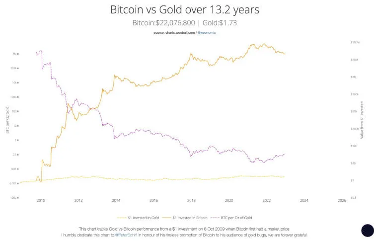 Peter Schiff doradził inwestorom Bitcoin sprzedaż BTC. Photo 2