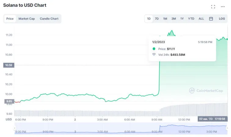 Solana wzrosła o 12,8% w ciągu ostatnich 24 godzin. Wolumen obrotu wzrósł o 120%. Zdjęcie 1