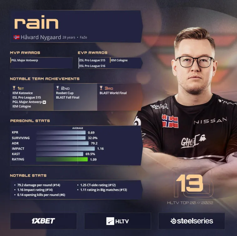 Rain zajmuje 13. miejsce na liście najlepszych graczy 2022 roku HLTV. Zdjęcie 1