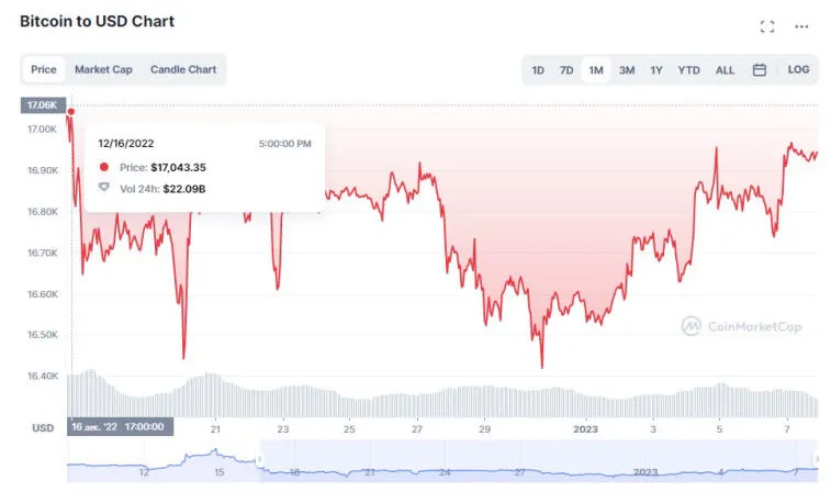 Bitcoin osiągnął 17 000 USD po raporcie o zatrudnieniu w USA. Zdjęcie 2