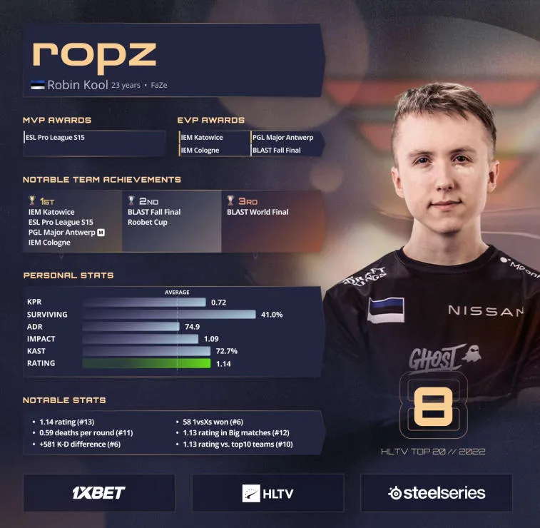 ropz zajmuje 8. miejsce w rankingu HLTV Best Players of 2022. Zdjęcie 1