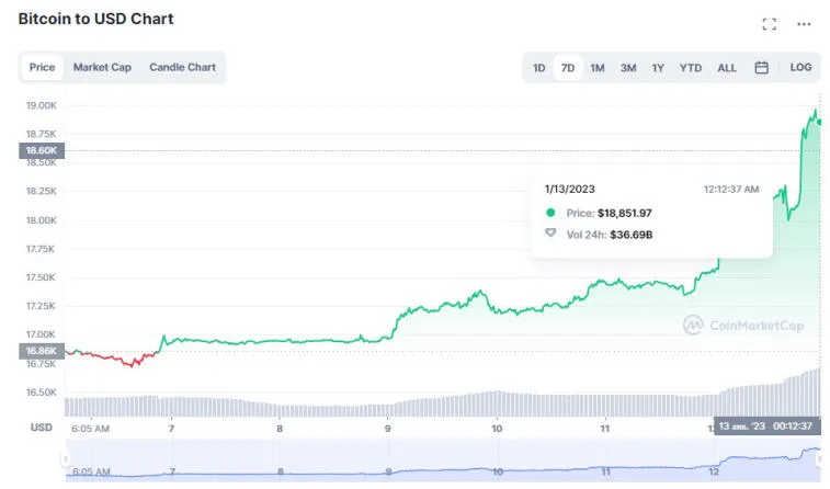 Rynek kryptowalut idzie w górę: Bitcoin i Ethereum dodały po 12% i 14%. Zdjęcie 1