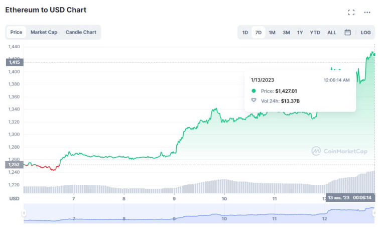 Rynek kryptowalut idzie w górę: Bitcoin i Ethereum dodały po 12% i 14%. Zdjęcie 2