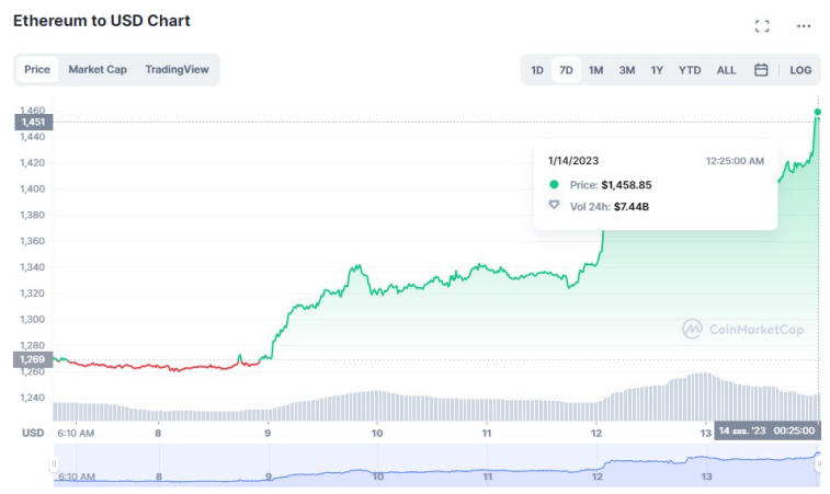 Bitcoin osiągnął 20 000 USD. Zdjęcie 1