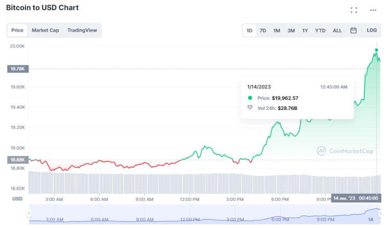 Bitcoin osiągnął 20 000 USD. Zdjęcie 2