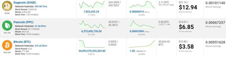 Produkcja meme-tokena Dogecoin okazała się o 261% bardziej opłacalna niż bitcoin. Photo 1