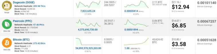 Produkcja meme-tokena Dogecoin okazała się o 261% bardziej opłacalna niż bitcoin. Photo 1