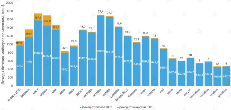 W 2022 roku zysk kopaczy bitcoinów spadł o 43%. Zdjęcie 1