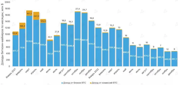 W 2022 roku zysk kopaczy bitcoinów spadł o 43%. Zdjęcie 1