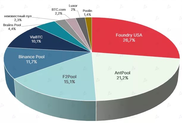 W 2022 roku zysk kopaczy bitcoinów spadł o 43%. Zdjęcie 2