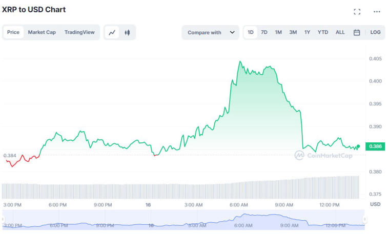 Binance przeniósł ponad 94 000 000 XRP. Zdjęcie 1