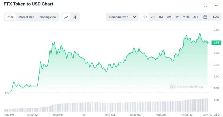 Token FTX wzrósł do 2,60 $. Zdjęcie 1