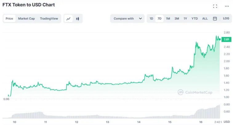 Token FTX wzrósł do 2,60 $. Zdjęcie 2