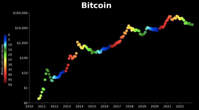 PlanB podzielił się swoją wizją ruchu BTC w latach 2023-2025. Zdjęcie 1