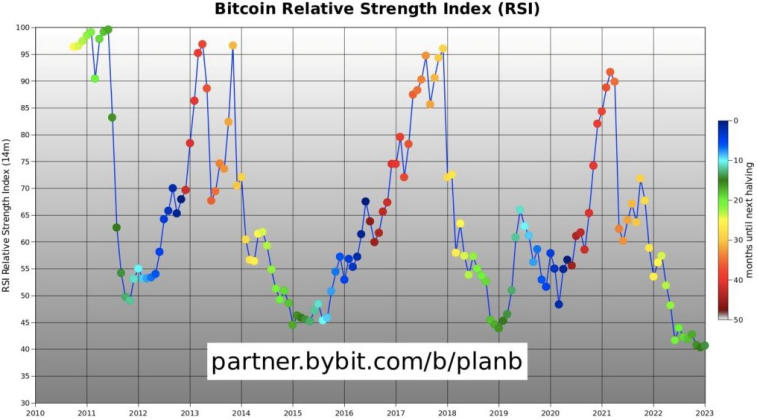 PlanB podzielił się swoją wizją ruchu BTC w latach 2023-2025. Zdjęcie 2