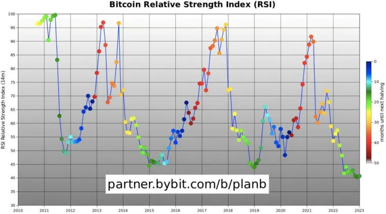 PlanB podzielił się swoją wizją ruchu BTC w latach 2023-2025. Zdjęcie 2