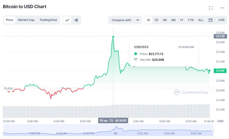 Bitcoin znów w górę? Zdjęcie 1