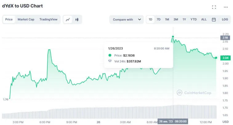 Giełda kryptowalut dYdX przełożyła odblokowanie tokenów. Zdjęcie 1