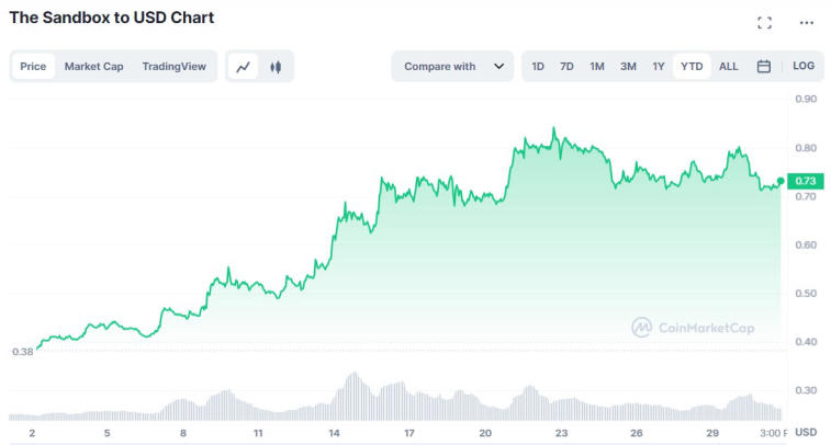 Token Metaverse Sandbox wzrósł o 92% od początku roku. Zdjęcie 1