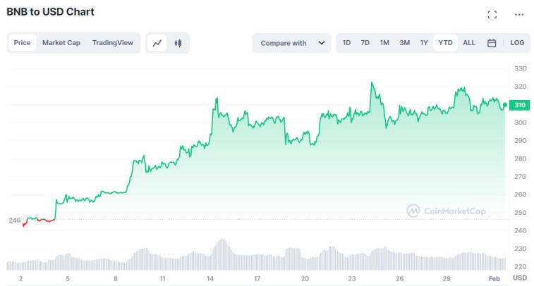 Łańcuch Binance będzie miał równoległe wykonywanie transakcji. Zdjęcie 1